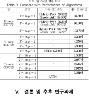 Table 9. Compare with Performance of Algorithms