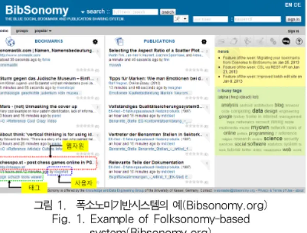 그림 1. 폭소노미기반시스템의 예(Bibsonomy.org) Fig. 1. Example of Folksonomy-based