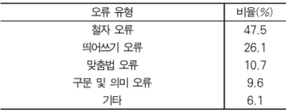 표 2는 경향신문사, 서울신문사를 통해 얻은 교열 작업을 하기 전의 신문 기사 4개월 치 분량과 통신상에 올려진 소설 등을 토대로 조사한 오류의 유형이다[2, 3]