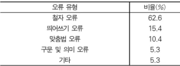 표 2와 비교했을 때 맞춤법 오류를 제외하고는 대부분의 오류들에 대한 비율이 큰 폭으로 달라졌다. 즉, 맞춤법 오류 는 10.7%에서 10.4%로 거의 변화가 없으나 띄어쓰기 오류는 26.1%에서 15.4%로, 구문 및 의미 오류는 9.6%에서5.3%로 크게 감소한 반면, 철자 오류는 47.5%에서 62.6%로 크게 증가하였다