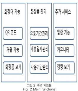 그림 2 주요 기능들 Fig. 2 Main functions
