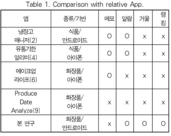 Table 1. Comparison with relative App.