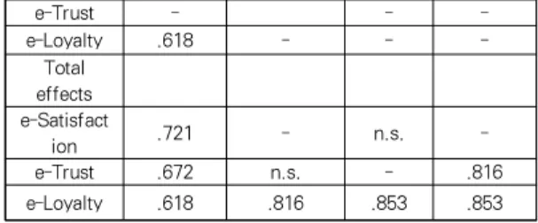 Table 3 shows the various fit indices calculated for the model. A comparison of all fit indices with their corresponding recommended values indicated a good fit (   =247.69, df=159 (p-value=0.00), GFI=.937, AGFI=.922, CFI=.948, NFI=.936, RMSEA=.046, RMR=