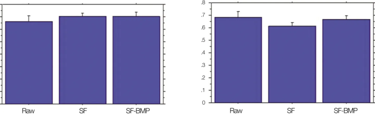 Fig. 3. Gray scale ratio to host bone. A. The SF-BMP group (0.70±0.07) and SF group (0.70±0.09) had a higher value than that  of  the  Raw  group  (0.67±0.12)  at  postoperative  4  weeks