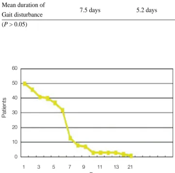 Fig. 1. Duration of the pain in the total group of 50 patients. Fig. 2. Duration of gait disturbance in the total group of 50 patients.0           2           4            6          8           10          18        70DaysPatients50454035302520151050 1   