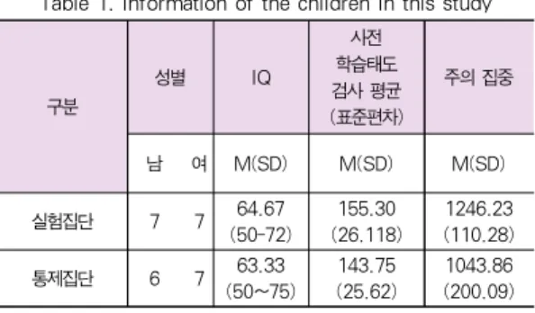 Table 1. information of the children in this study