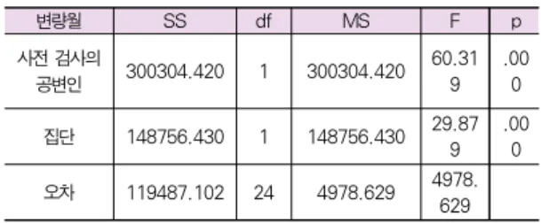 Table 5. A Comparison of average score about the Attention whole score