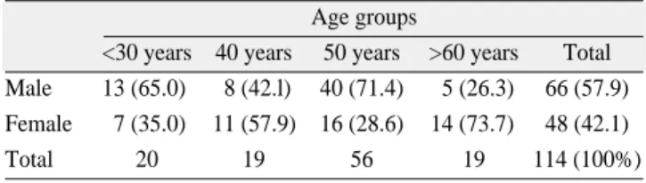 Table 1. General characteristics of subjects Age groups