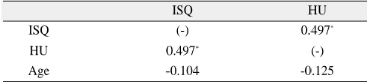 Table 4. Results of ANOVA for Hounsfield unit (HU) and implant No HU ISQ Zone 1 14726.3±154.4 77.4±4.1 Zone 2 14656.7±173.8 74.2±14.3 Zone 3  23 621.5±164.9 73.7±7.4 Zone 48 827.6±151.476.4±11.9 Zone 5 12 753.8±171.2 81.5±2.4 Zone 6 43 797.7 ±135.1 80.0 ±5