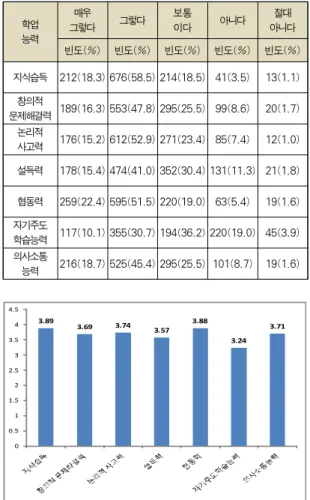 Table 4. The effects on academic skills