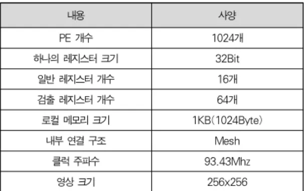 표 1은 매니코어 프로세서의 성능 평가를 위한 세 가지 지 표(실행시간, 에너지 효율, 면적 효율)를 보여준다[9]. 실행 시간 (execution time)은 래스터화 알고리즘이 수행된 시간 을, 에너지 효율 (energy efficiency)은 단위 에너지당 소비 된 명령어 개수(Giga-operations/Joule)를 나타내고, 시스 템 면적 효율 (area efficiency)은 단위 시스템 면적당 소비 된 명령어 개수를 나타낸다.실행 시간  