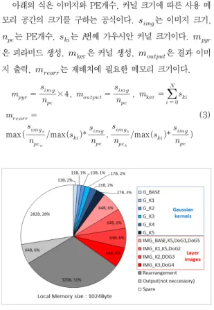 그림 8. 가우시안 피라미드와 특징점 추출 결과 Fig. 8. Gaussian pyramid and the result of feature point