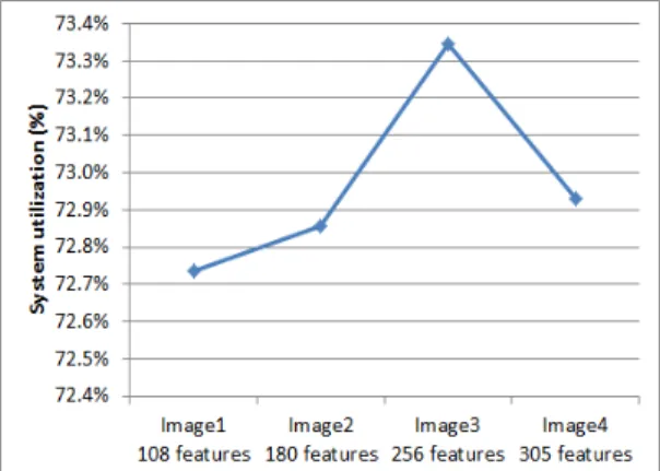 Table 5. Performance of the system in each octave from number of 1024 PE structure림 8은 매니코어 프로세서에서 구현한 옥타브1과 옥타브2의가우시안 피라미드, DoG 피라미드 및 특징점 추출 결과를 보여준다