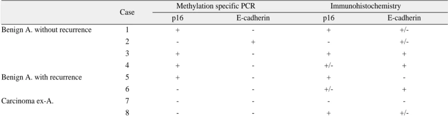 Table 2. Profiles  of  methylation  specific  PCR  and  immunohistochemical  findings  for  p16  and  E-cadherin  in  the ameloblastomas