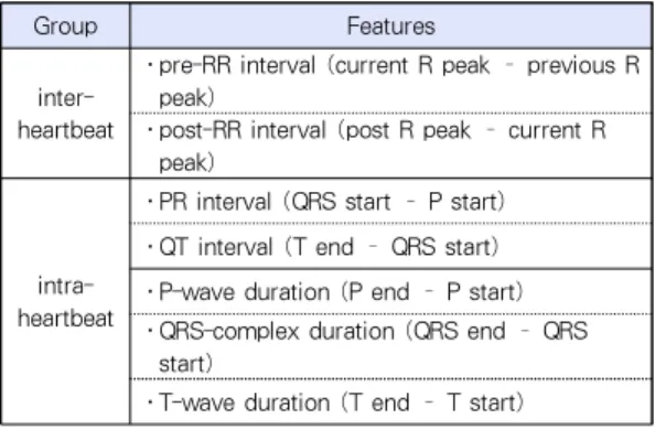 Table 3. Temporal features for heartbeat classification