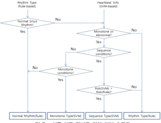 그림 6. 레코드 109번에 대한 제안된 알고리즘의 분류 과정 Fig. 6. Classification procedure of proposed algorithm for