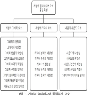 Fig. 1. Multimedia quality evaluation element of the game