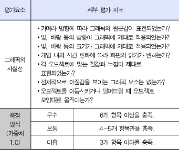 Table 5. Detail evaluation for the game graphic quality