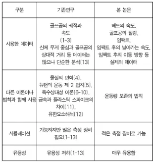 그림 5 공이 날아가는 속도 그래프 Fig. 5. Ball Flying Speed Graph