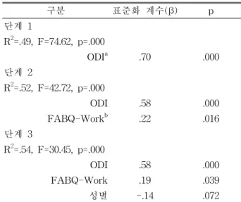 표 3. 통증강도, ODI, FABQ-PA, FABQ-Work, CES-D 간의 상관관계