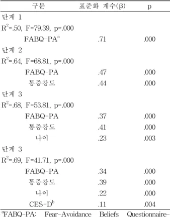 표 5. 장애정도를 종속변수로 한 상태에서 선형 회귀분석