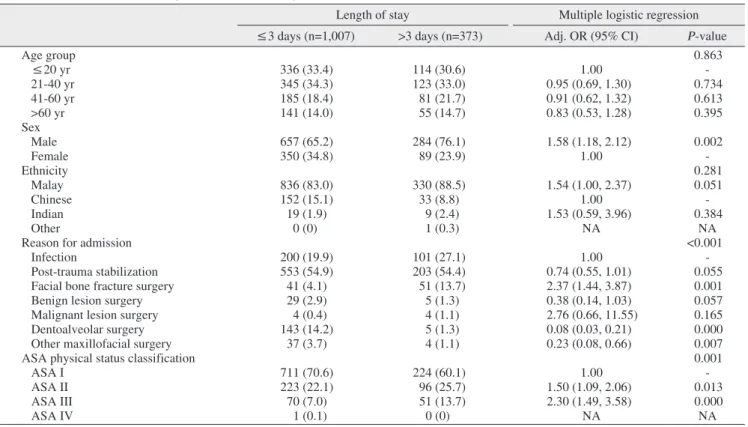 Table 3. Association between length of stay and demographic profiles, ASA classification, and reasons for admission 
