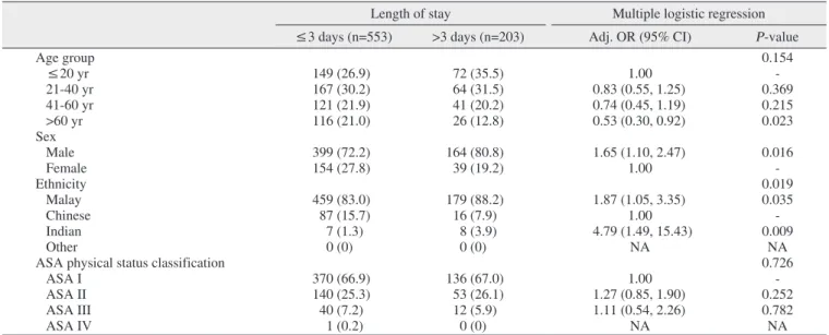 Table 5. Association between the length of stay and demographic profiles and ASA physical classification among patients admitted for  post-trauma stabilization (n=756)