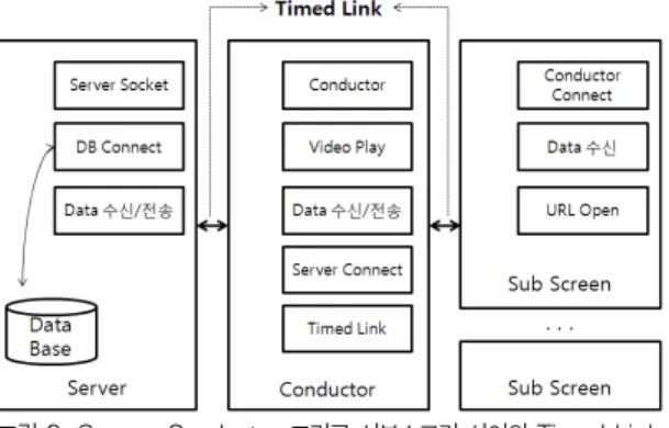 그림 3. Server, Conductor 그리고 서브스크린 사이의 Timed Link Fig 3. Linking of Server, Conductor and Sub Screen by
