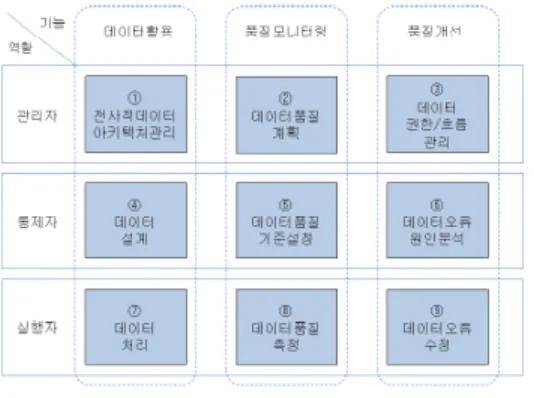 그림 1. 마스터 데이터 품질관리 프레임워크[5]