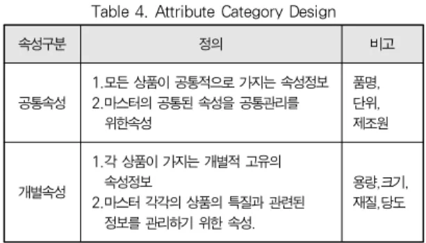 Table 4. Attribute Category Design