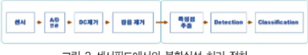 Fig. 2. Procedure for Uncertainty processing in sensor node 그림 3은 센싱 값에서 특징점을 추출하고 표적을 탐지, 분 류하는 절차를 의사코드로 기술하였다