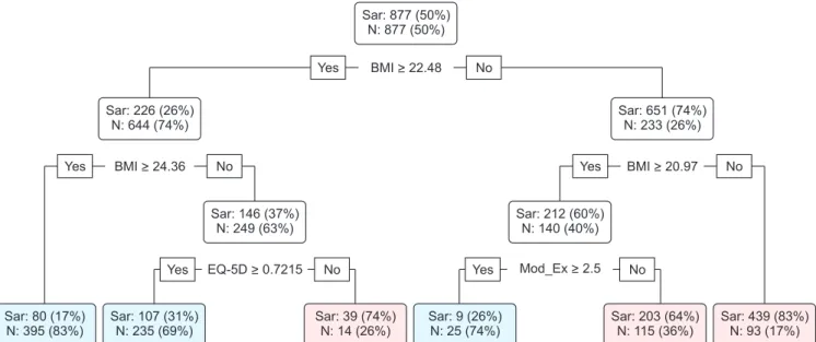 Figure 2. Decision tree model of sarcopenia. Sar, sarcopenia; N, normal; BMI, body mass index; EQ-5D, EuroQol – 5 dimension descriptive system; Mod_