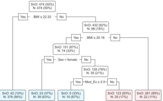 Figure 4. Decision tree model of sarco- sarco-penia without obesity. SnO, sarcosarco-penia  without obesity; N, normal; BMI, body  mass index; Mod_Ex, duration of moderate  physical activity.