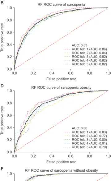 Figure 5. Receiver operating characteristic curve (ROC curve) for all models. (A) Decision tree model of sarcopenia, (B) random forest model of sarcope- sarcope-nia, (C) decision tree model of sarcopenic obesity, (D) random forest model of sarcopenic obesi