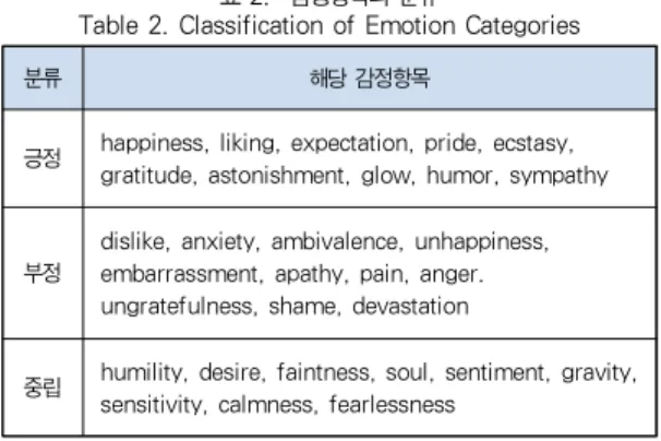 Table 4. Evaluation of Experimental Result하기 위해 제공되는 가시화 방법이다.