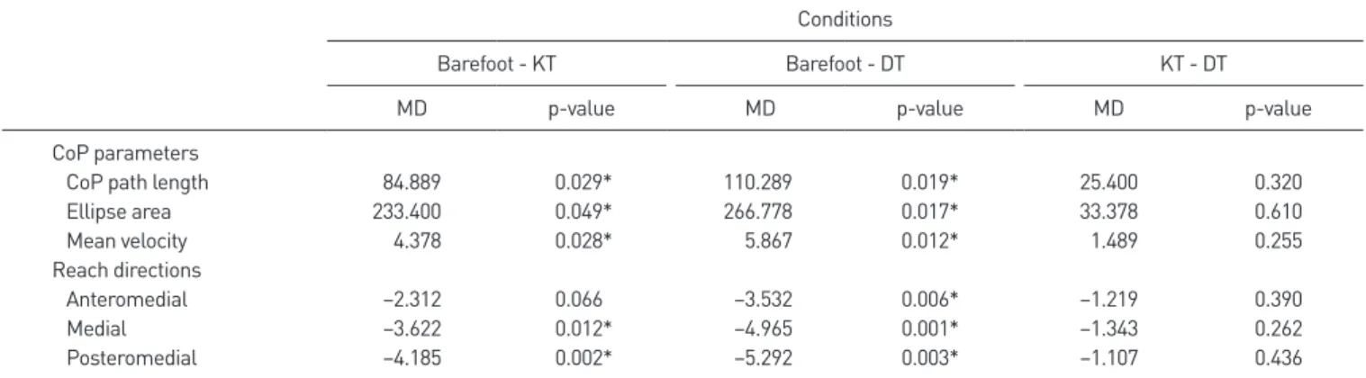 Table 3. Post-hoc pairwise comparisons of CoP parameters and the normalized reach distances in 3 conditions Conditions