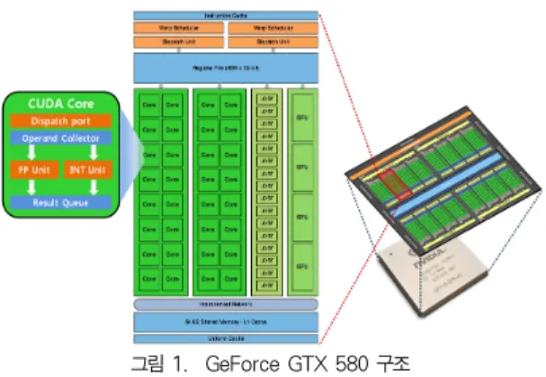 그림 2. ND-Range 구조 Fig. 2. ND-Range architecture