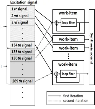 Fig. 4. A parallel implementation of the string model of Guitar