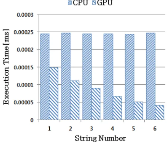 표 2. NVIDIA GeForce GTX 580 사양 Table 2. Specification of the NVIDIA GeForce GTX 580