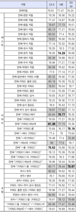 Table 4. Precision of the Model without Each Feature [표3]에서 정확률은 텍스트 자질 유형, 키워드 자질 유형, 조합 자질 유형의 순서로 높다