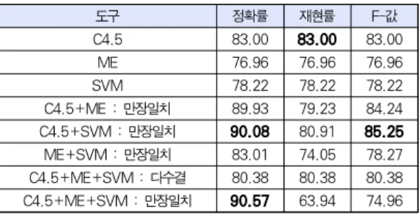 Table 6. Performance According to Voting Results