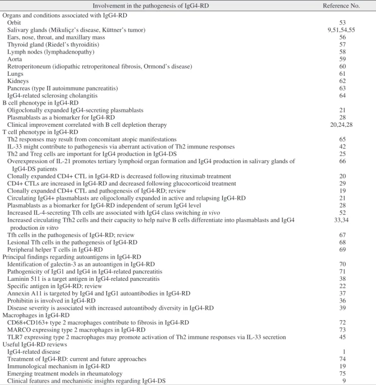 Table 1. Principal findings regarding the pathogenesis of IgG4-RD