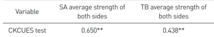 Table 4. Correlation between the CKCUES test scores and average  strength of both sides