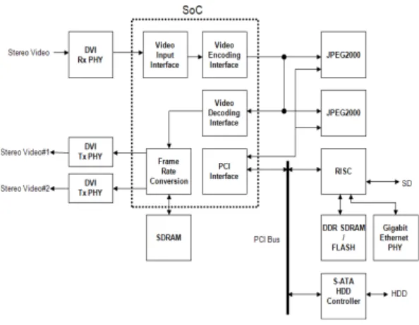 그림 2. JPEG-2000 Codec SoC 구성도 Fig. 2. JPEG-2000 Codec SoC Configuration