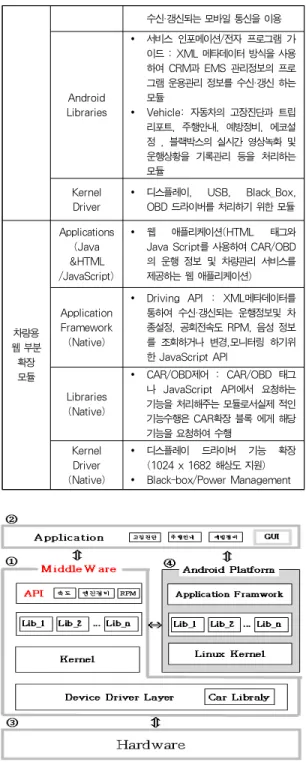 Table 3. Extension API for the Intelligent Car
