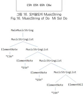 그림 15. MusicString Grammar의 ASTD 변환 Fig.15. ASTD Translation of MusicString Grammar