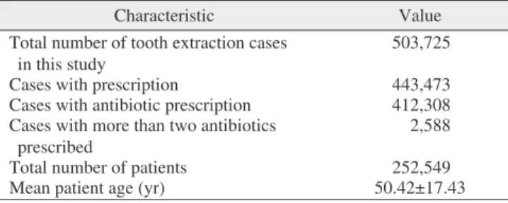 Table 1. Summary of patient characteristics