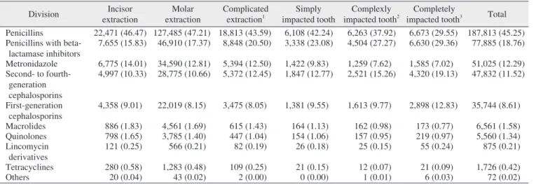 Table 2. Types of antibiotics in different tooth extraction procedures 