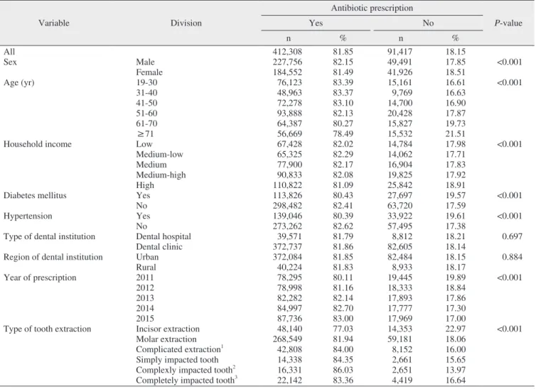 Table 3. Characteristics according to antibiotic prescription after tooth extraction