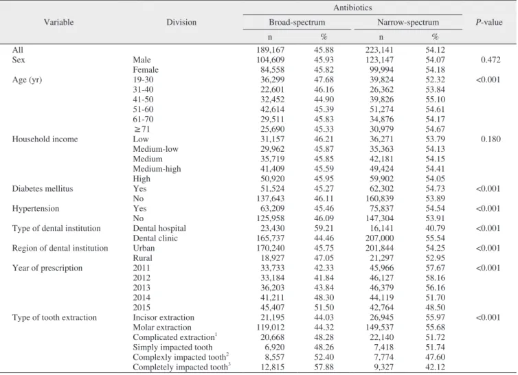 Table 4. Characteristics according to broad-spectrum antibiotic prescription after tooth extraction